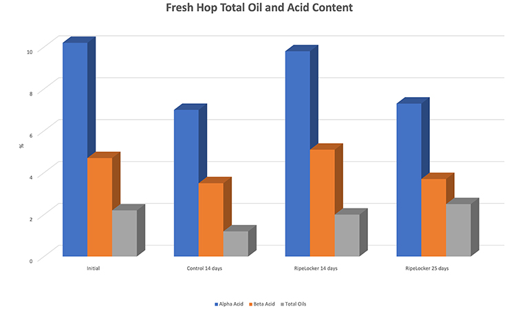 Keeping hops fresh is not magic!