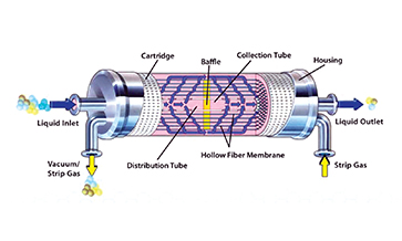 Kirin Beer uses 3M’s Liqui-Cel membrane contactors