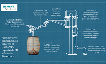 Siemens develops digital cask-filling system for Diageo
